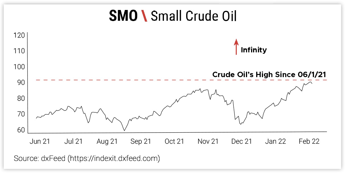 SMO \ Small Crude Oil