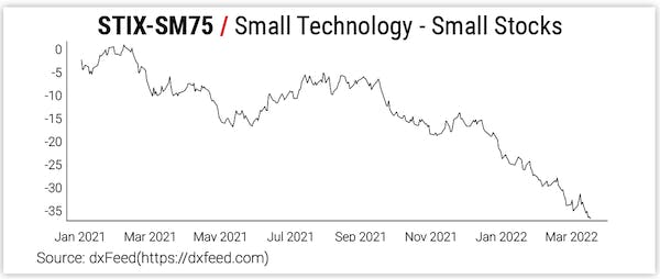 STIX - SM75 / Small Technology - Small Stocks