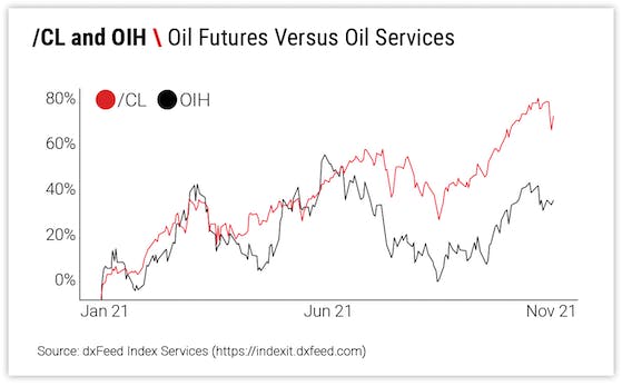 /CL and OIH \ Oil Futures Versus Oil Services