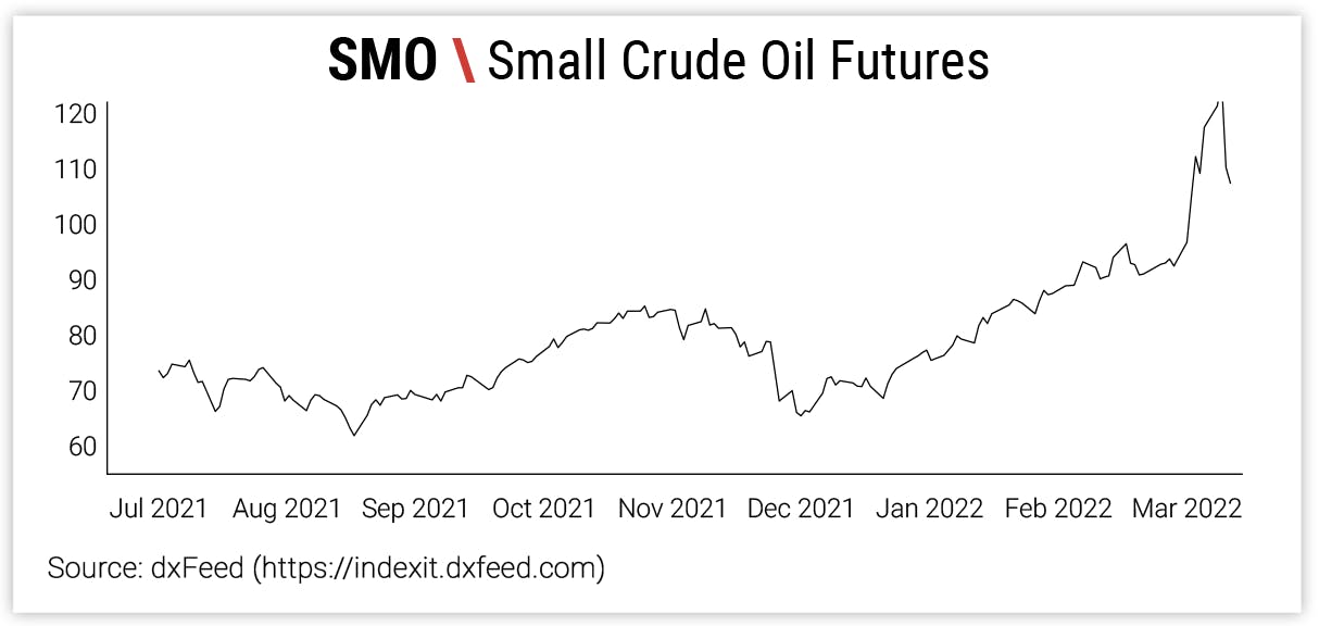 SMO \ Small Crude Oil Futures