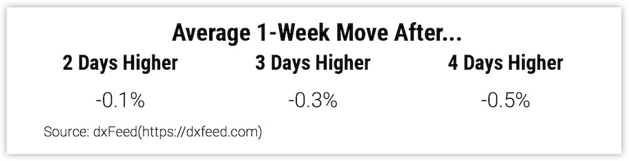 Average 1-Week Move After...