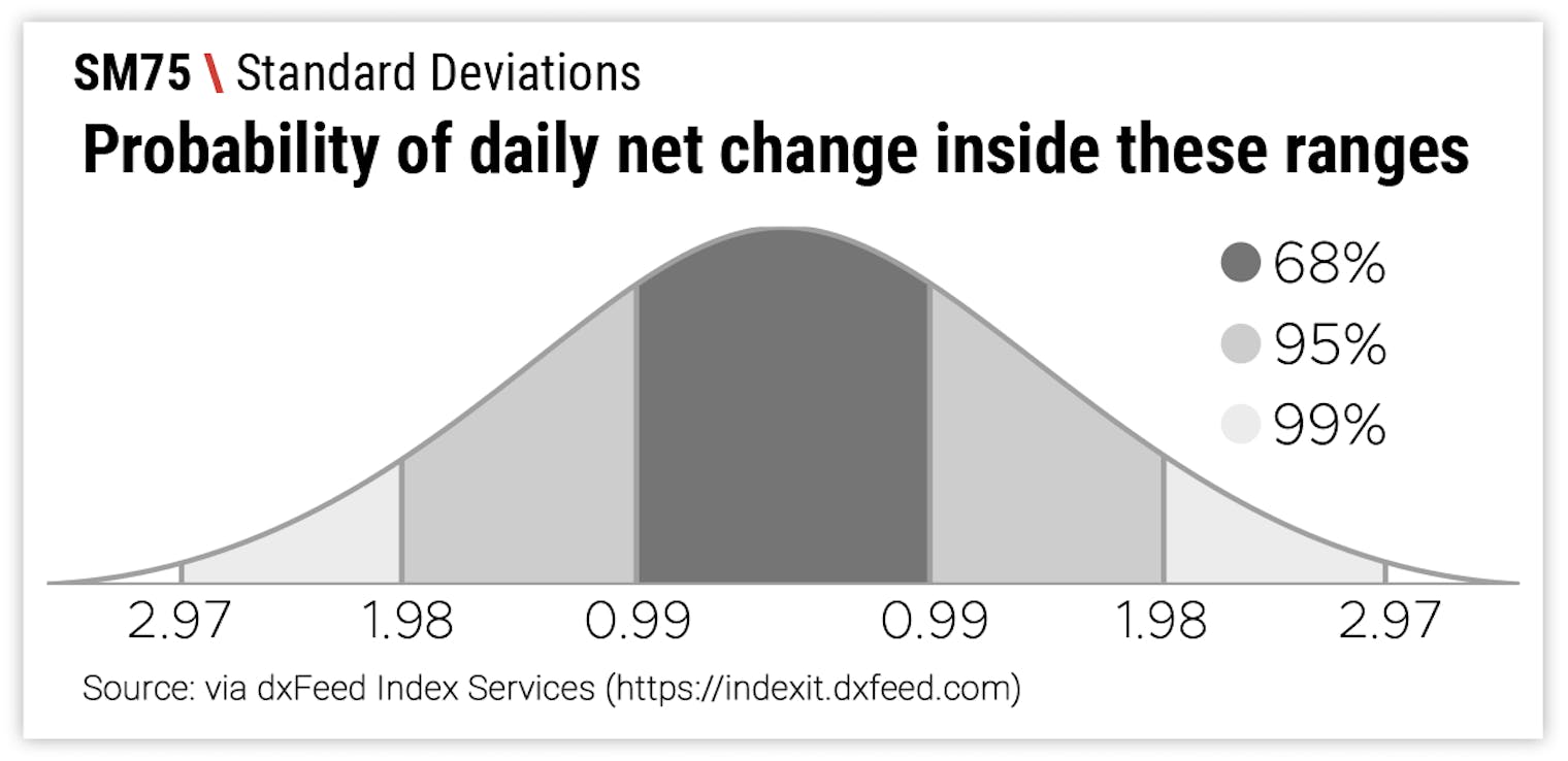 SM75 \ Standard Deviations \ Probability of Daily Net Change Inside These Ranges