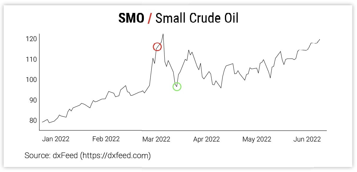 SMO / Small Crude Oil