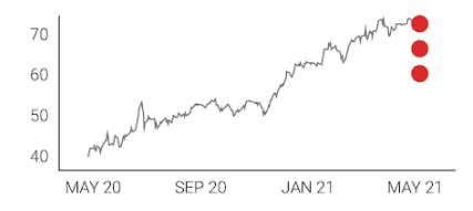 SM75 \ Small Stocks Futures