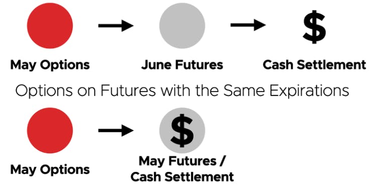 Options on Futures with Differing Expirations