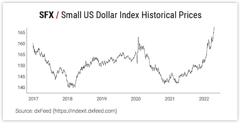 SFX / Small US Dollar Index Historical Prices