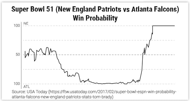 Super Bowl 51 (New England Patriots vs Atlanta Falcons Win Probability