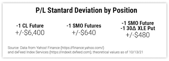 P/L Standard Deviation by Position