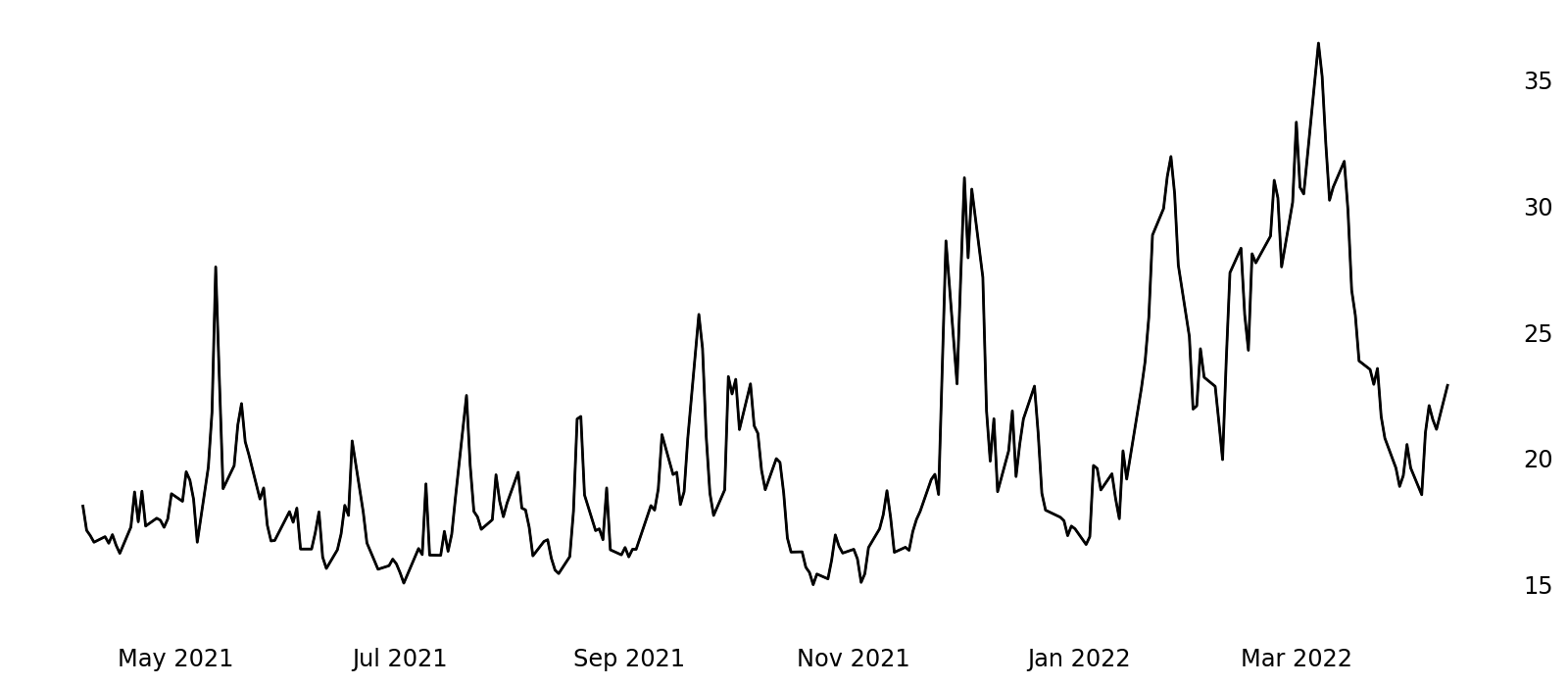 VIX \ S&P 500 Volatility Index