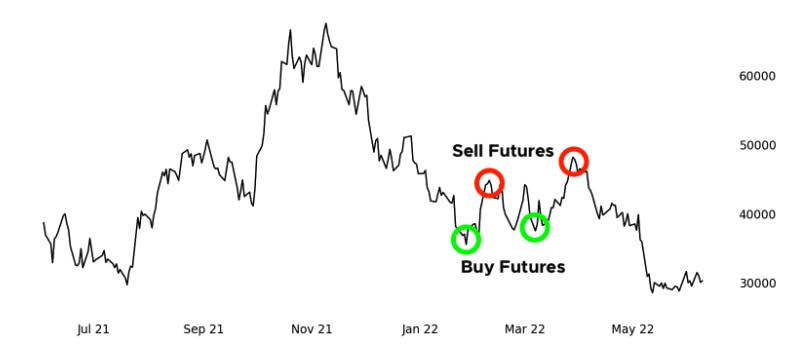 Bitcoin (BTC) Price History with Futures Active Trade Example