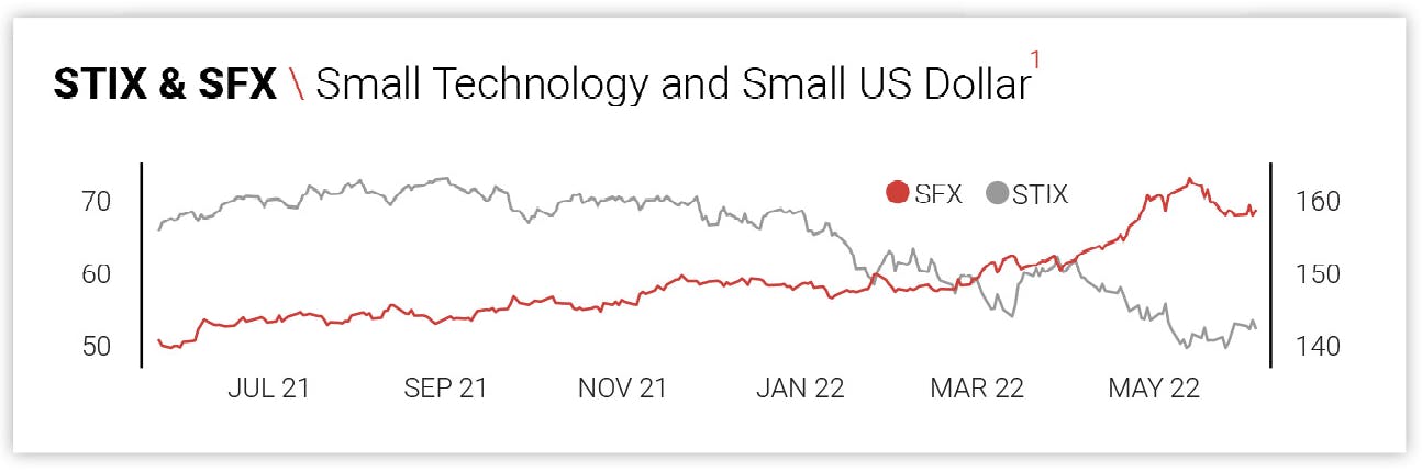 STIX & SFX \ Small Technology and Small US Dollar