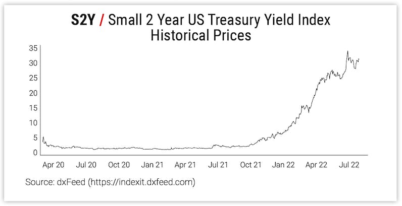 S2Y / Small 2 Year US Treasury Yield Index Historical Prices