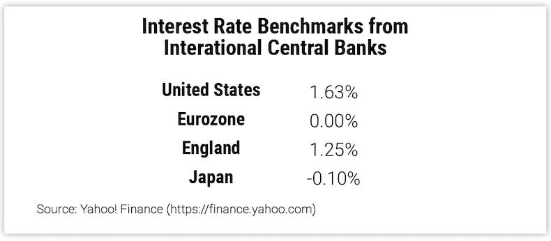 Interest Rate Benchmarks from International Central Banks