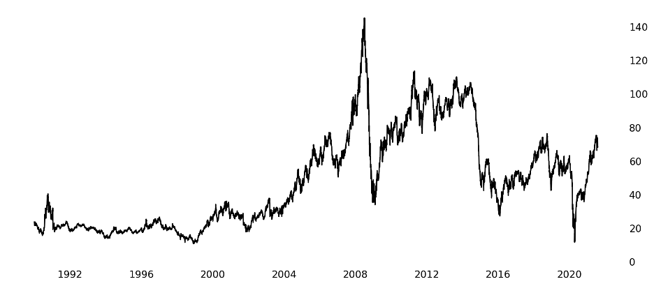 Crude Oil Price History