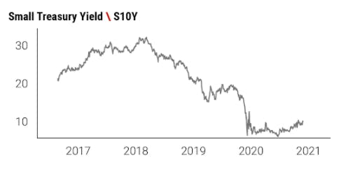 Small Treasury Yield \ S10Y