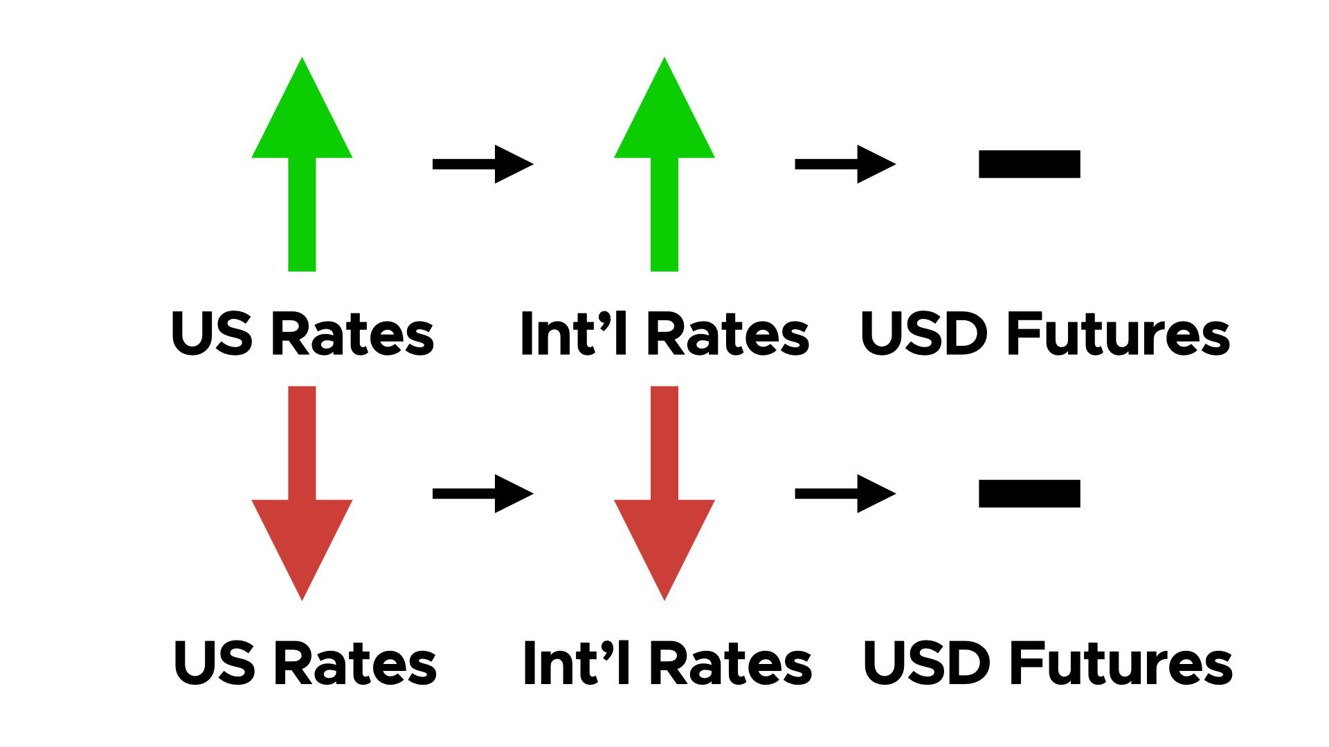 How do Changes in Interest Rates Affect Currency Trading? - 2