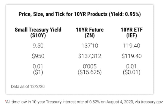 Price, Size, and Tick for 10YR Product (Yield 0.95%)