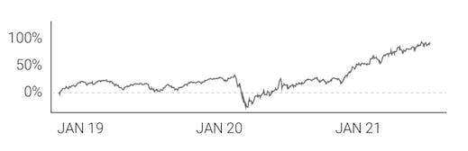 Small Stocks \ SM75