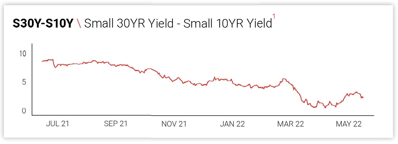 S30Y-S10Y \ Small 30YR Yield - Small 10YR Yield