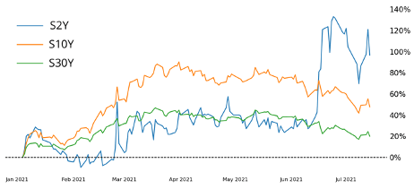 S2Y vs S10Y vs S30Y \ Small Yield Index Performance