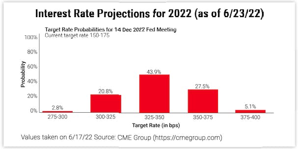 Interest Rate Projections for 2022 (as of 6/23/22)