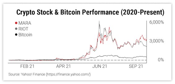 Crypto Stock & Bitcoin Performance (2020-Present)