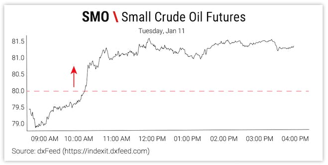 SMO \ Small Crude Oil Futures