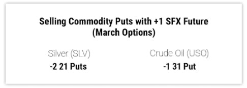 Selling Commodity Puts with +1 SFX Future (March Options)