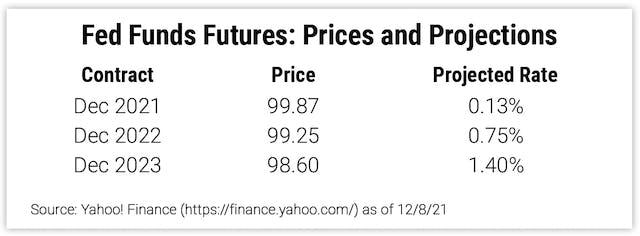 Fed Funds Futures: Prices and Projections