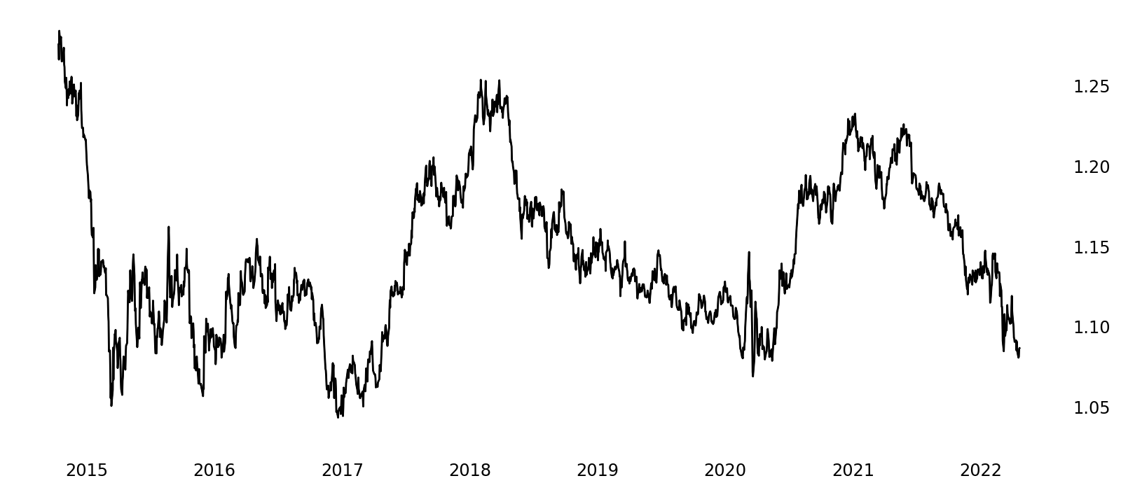 EUR/USD Exchange Rate History