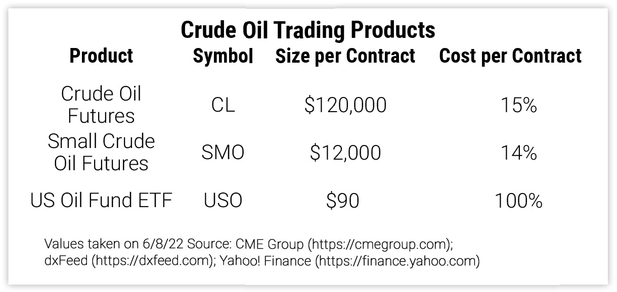 Crude Oil Trading Products