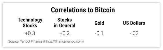 Correlations to Bitcoin