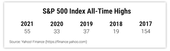 S&P 500 Index All-Time Highs