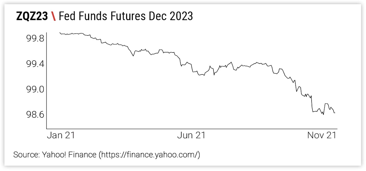 ZQZ23 Fed Funds Futures Dec 2023