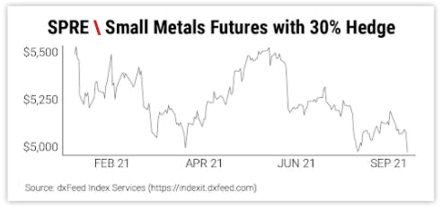 SPRE \ Small Metals Futures with 30% Hedge