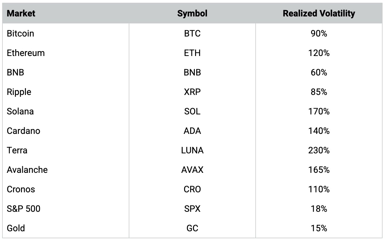 Realized Volatilities of the Biggest Cryptocurrencies