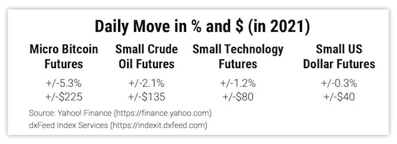 Daily Move in % and $ (in 2021)