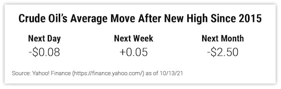 Crude Oil's Average Move After New High Since 2015