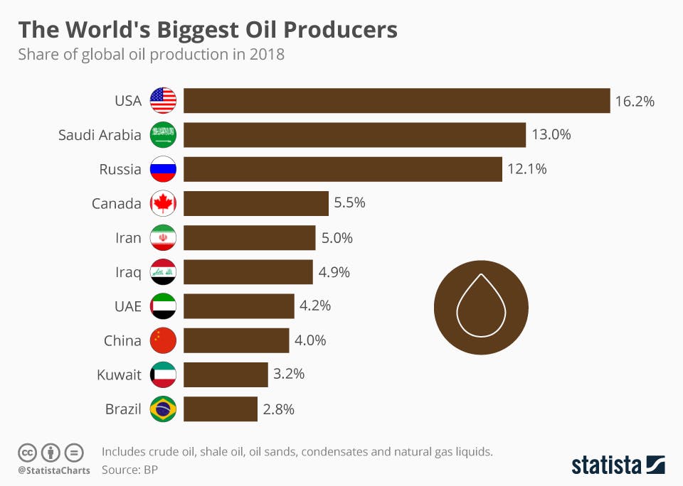 The World's Biggest Oil Products