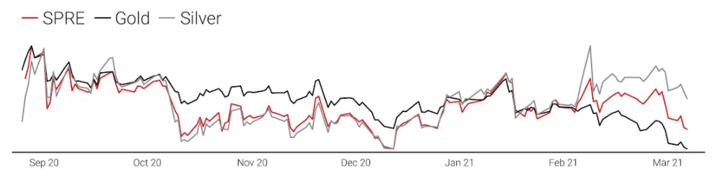 Rust Never Sleeps (SPRE vs Gold vs Silver)