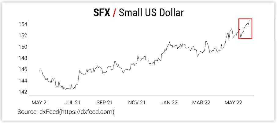 SFX / Small US Dollar Highlight