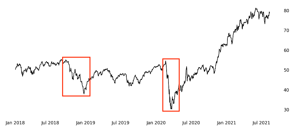 SM75 Index \ Two Crashes in Four Years