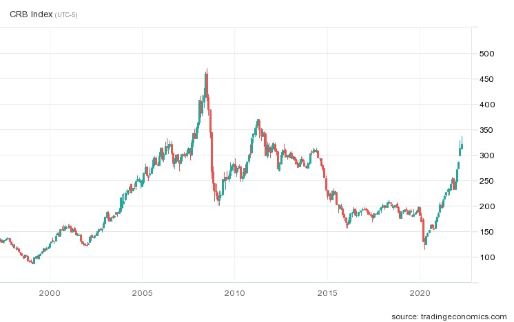 CRB Index