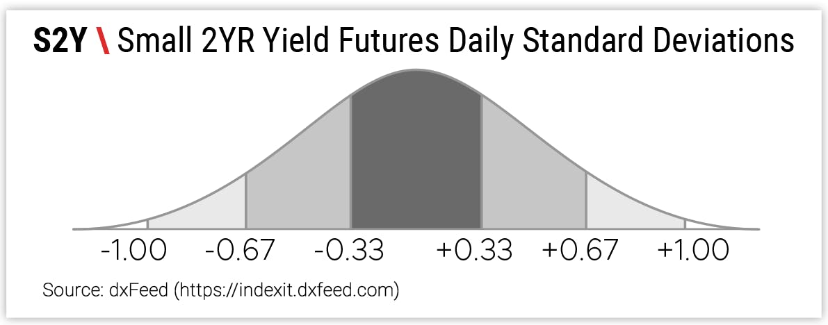 S2Y \ Small 2YR Yield Futures Daily Standard Deviations