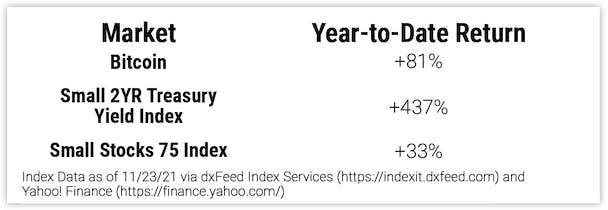 Bitcoin, Small 2YR Treasury Yield Index, and Small Stocks 75 Index Year-to-Date Returns