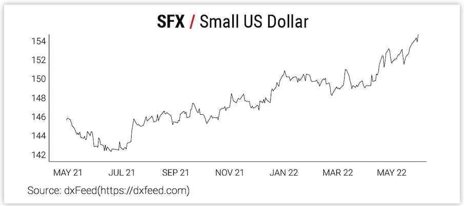SFX / Small US Dollar