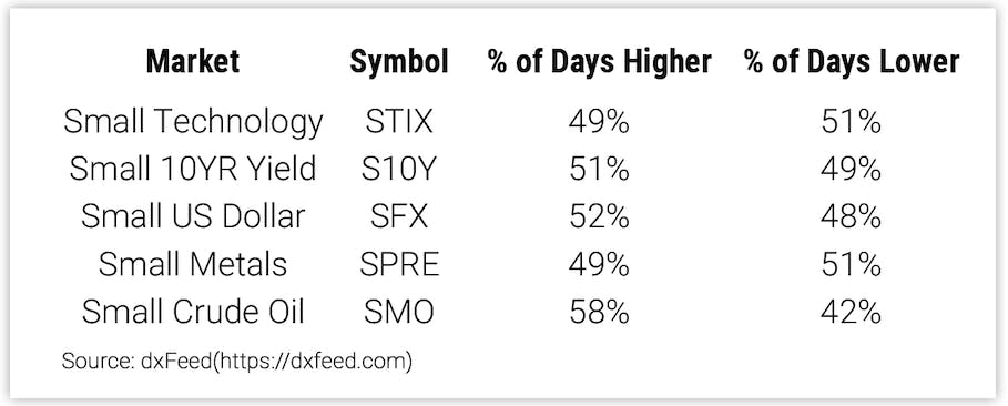 Market, Symbol, % of Days Higher and % of Days Lower