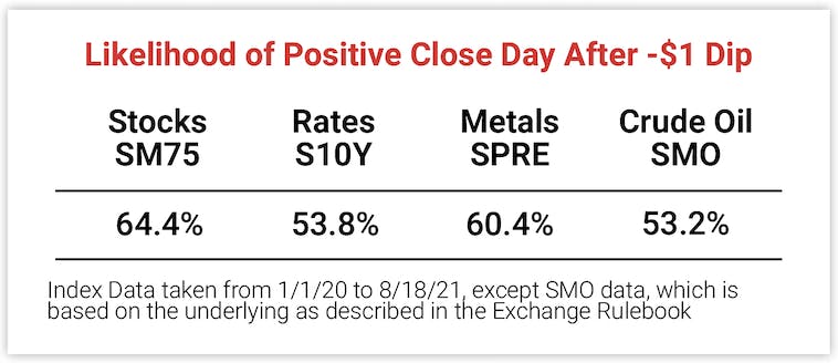 Likelihood of Positive Close Day After -$1 Dip