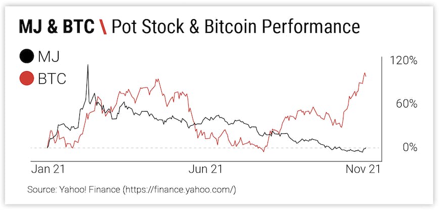 MJ & BTC \ Pot Stock & Bitcoin Performance
