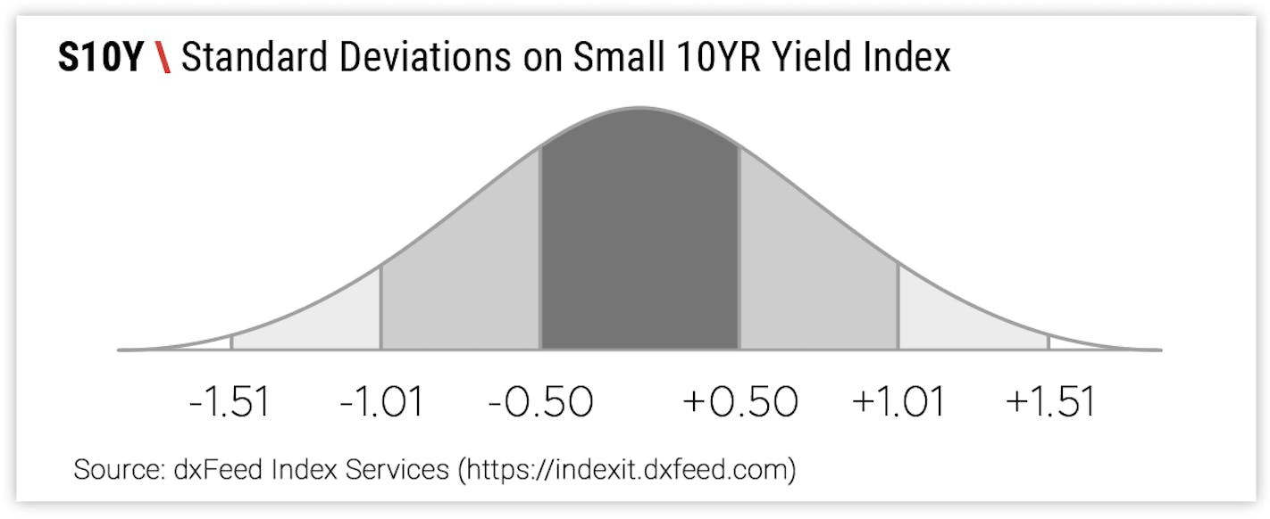 S10Y \ Standard Deviations on Small 10YR Yield Index